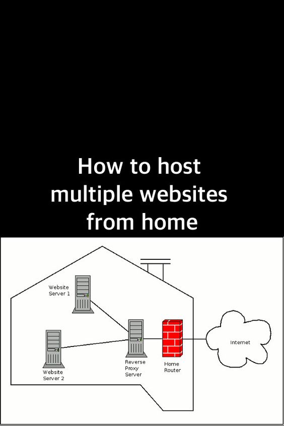 How to host multiple websites from home