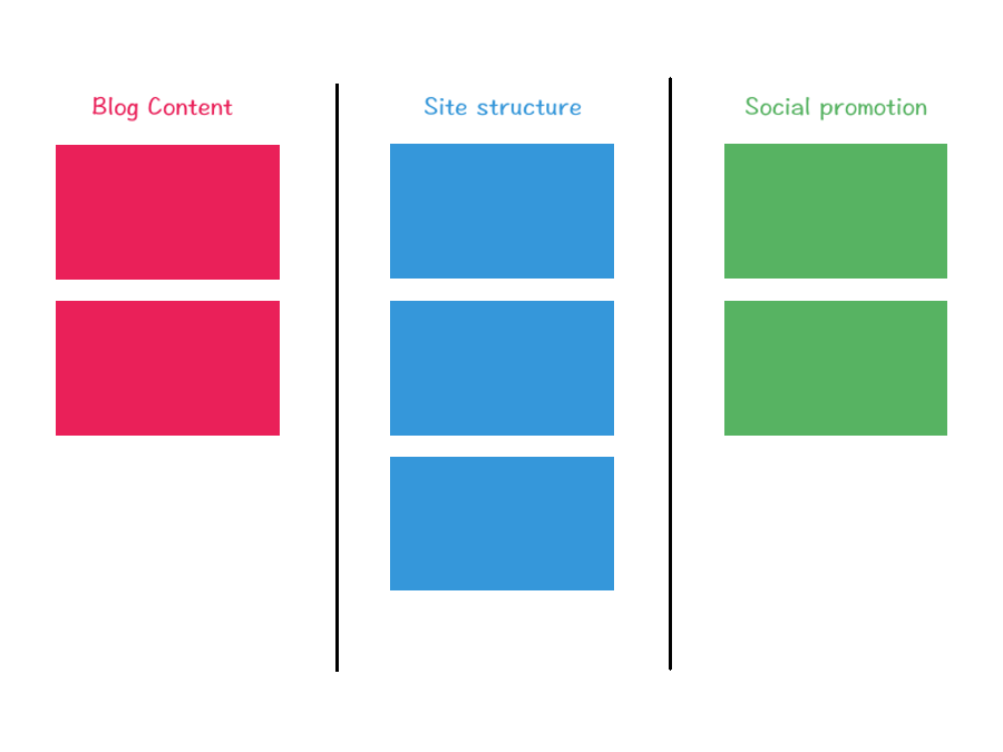 Kanban Board for blog