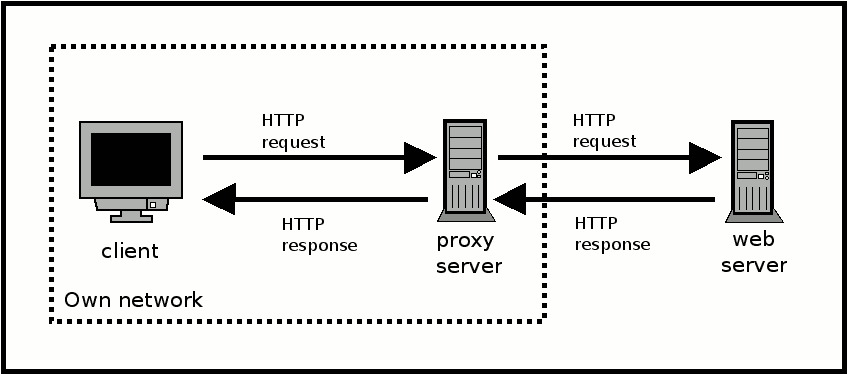 client to proxy server to remote server communication