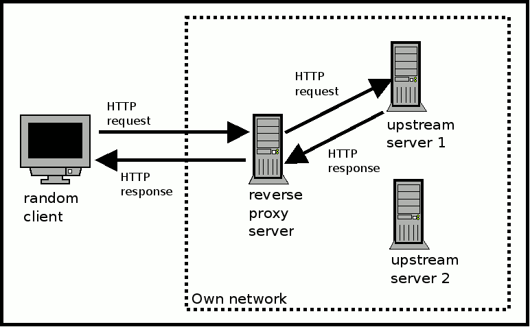 client to reverse proxy server to upstream server communication