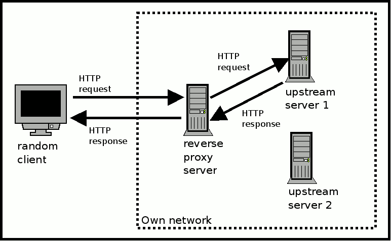 What is a Reverse Proxy Server? Definition & FAQs