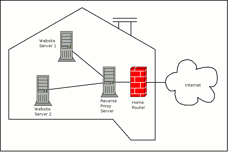 Home network architecture