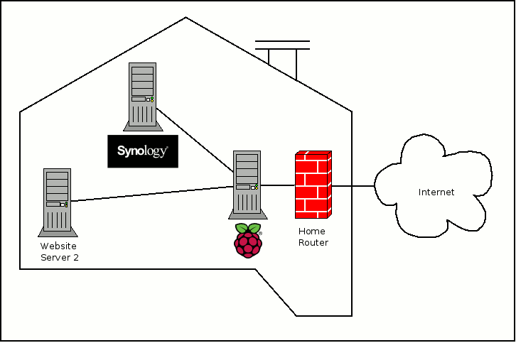 Raspberry Pi proxy Synology DSM network architecture