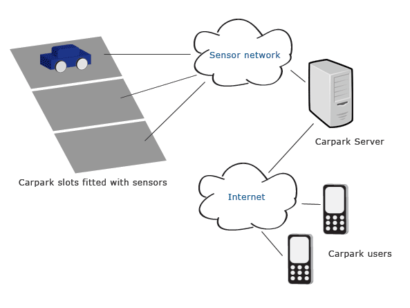System overview of Find Your Car System