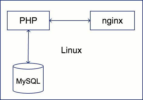 LEMP all in a box architecture