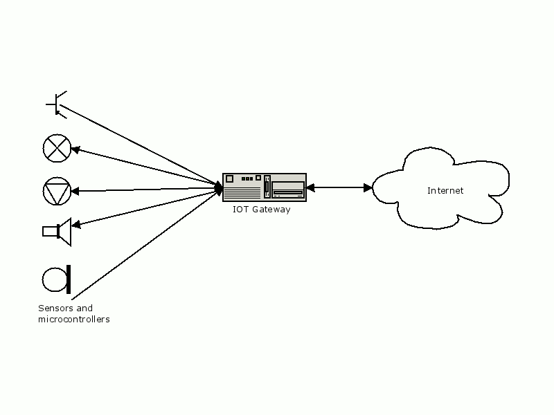 sample IoT network diagram with IoT gateway